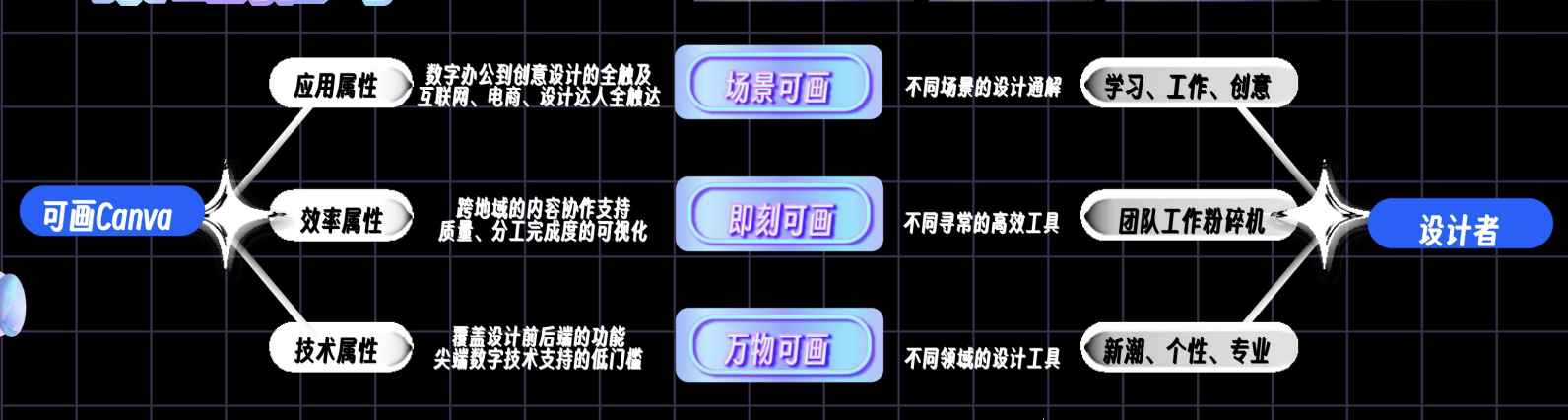 产品对齐需求推导机会点